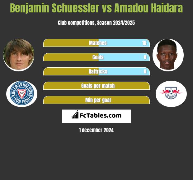 Benjamin Schuessler vs Amadou Haidara h2h player stats