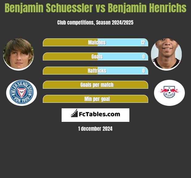 Benjamin Schuessler vs Benjamin Henrichs h2h player stats