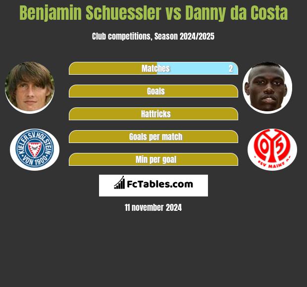 Benjamin Schuessler vs Danny da Costa h2h player stats