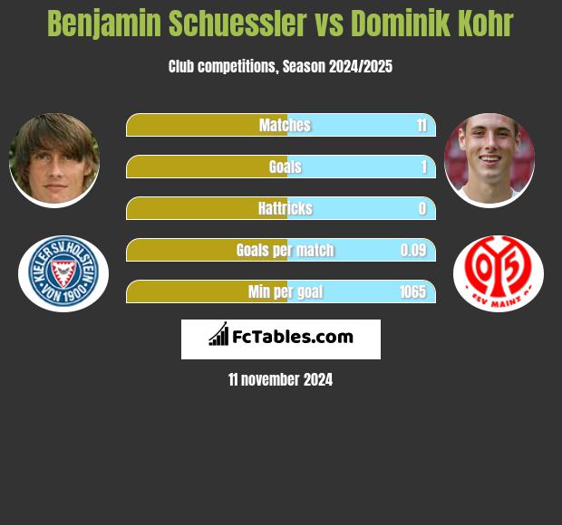 Benjamin Schuessler vs Dominik Kohr h2h player stats