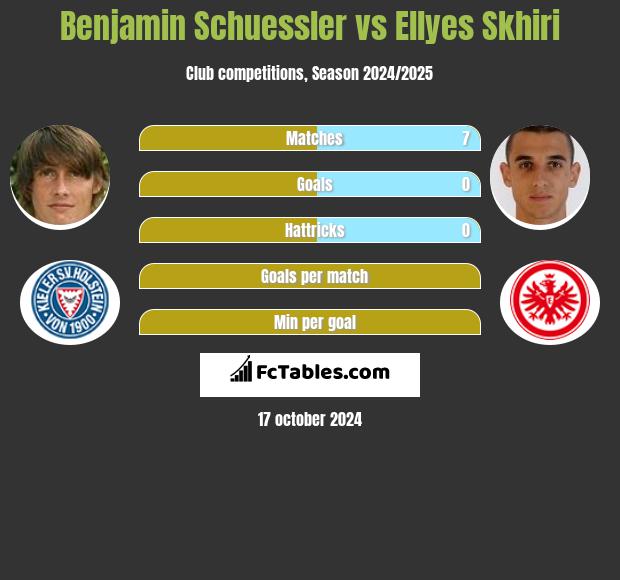 Benjamin Schuessler vs Ellyes Skhiri h2h player stats