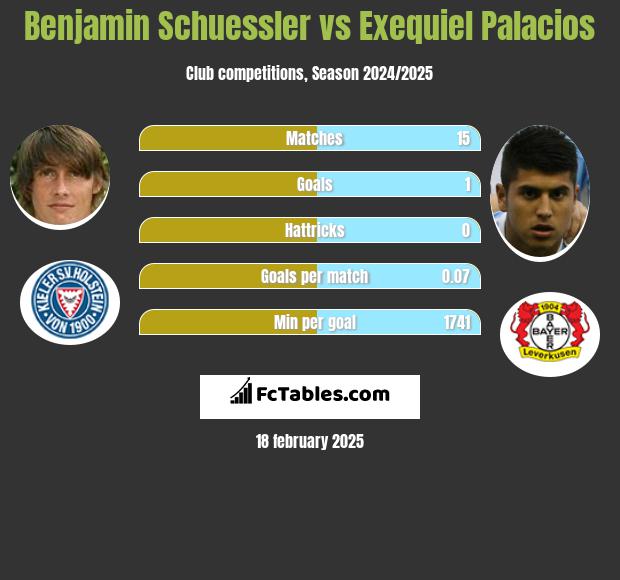 Benjamin Schuessler vs Exequiel Palacios h2h player stats