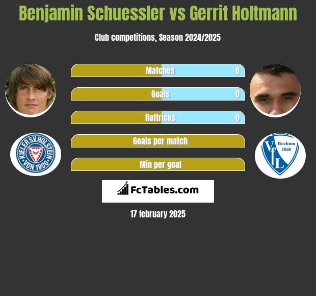 Benjamin Schuessler vs Gerrit Holtmann h2h player stats