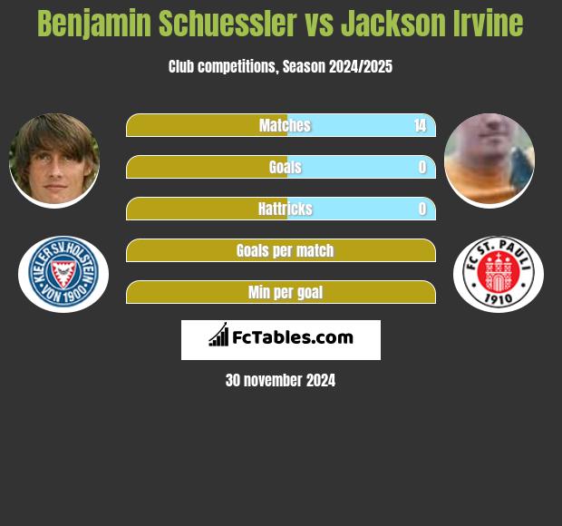 Benjamin Schuessler vs Jackson Irvine h2h player stats