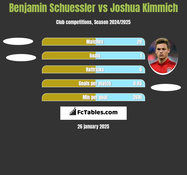 Benjamin Schuessler vs Joshua Kimmich h2h player stats