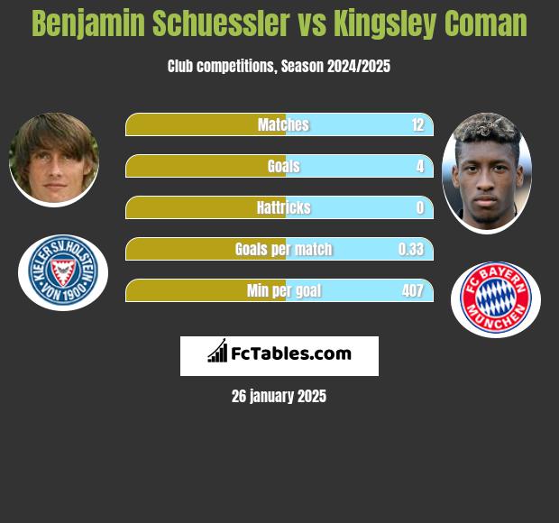 Benjamin Schuessler vs Kingsley Coman h2h player stats