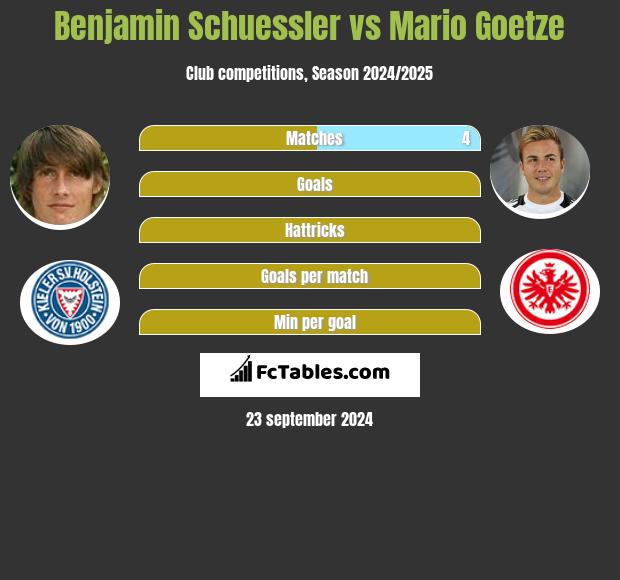 Benjamin Schuessler vs Mario Goetze h2h player stats