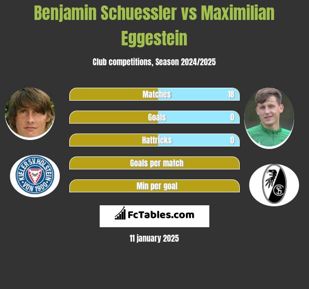 Benjamin Schuessler vs Maximilian Eggestein h2h player stats