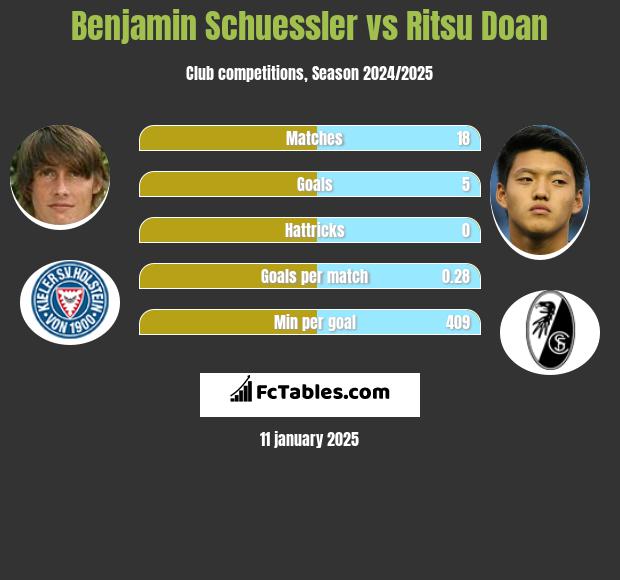 Benjamin Schuessler vs Ritsu Doan h2h player stats