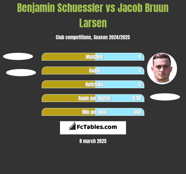 Benjamin Schuessler vs Jacob Bruun Larsen h2h player stats