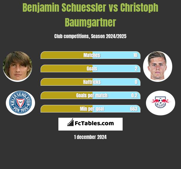 Benjamin Schuessler vs Christoph Baumgartner h2h player stats