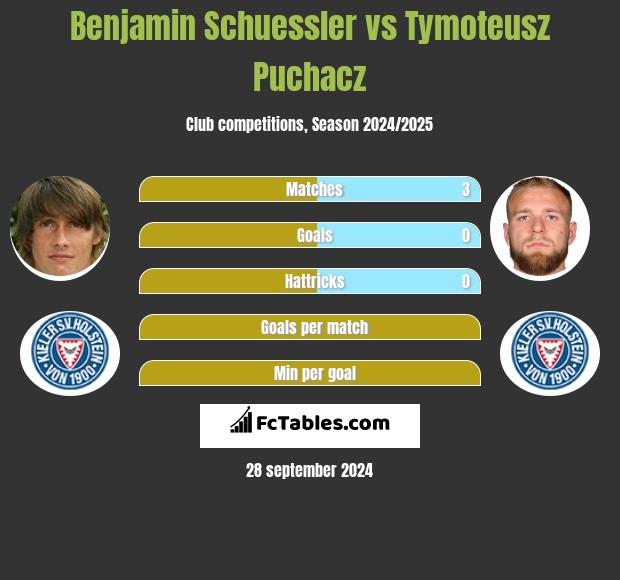 Benjamin Schuessler vs Tymoteusz Puchacz h2h player stats