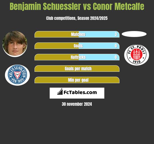 Benjamin Schuessler vs Conor Metcalfe h2h player stats