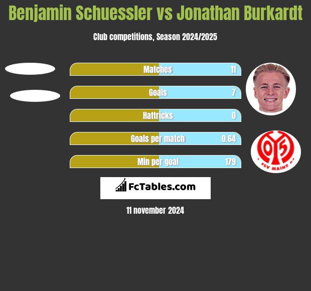 Benjamin Schuessler vs Jonathan Burkardt h2h player stats