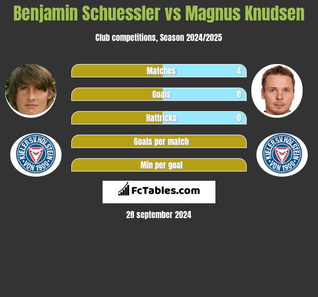 Benjamin Schuessler vs Magnus Knudsen h2h player stats