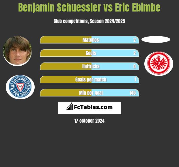 Benjamin Schuessler vs Eric Ebimbe h2h player stats