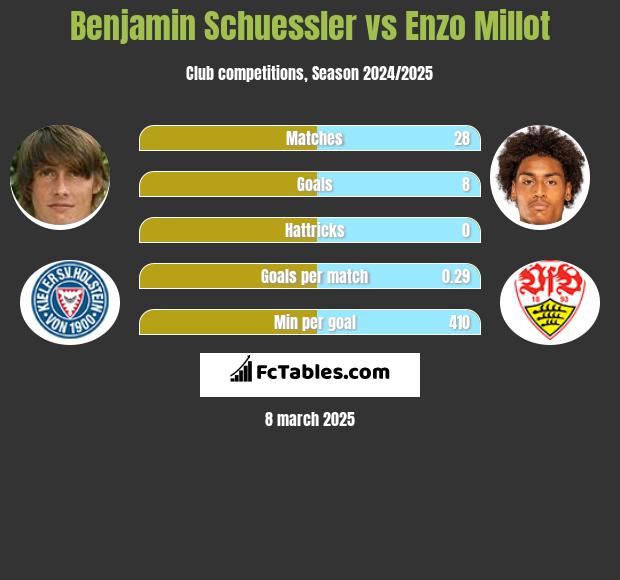 Benjamin Schuessler vs Enzo Millot h2h player stats