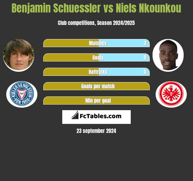 Benjamin Schuessler vs Niels Nkounkou h2h player stats