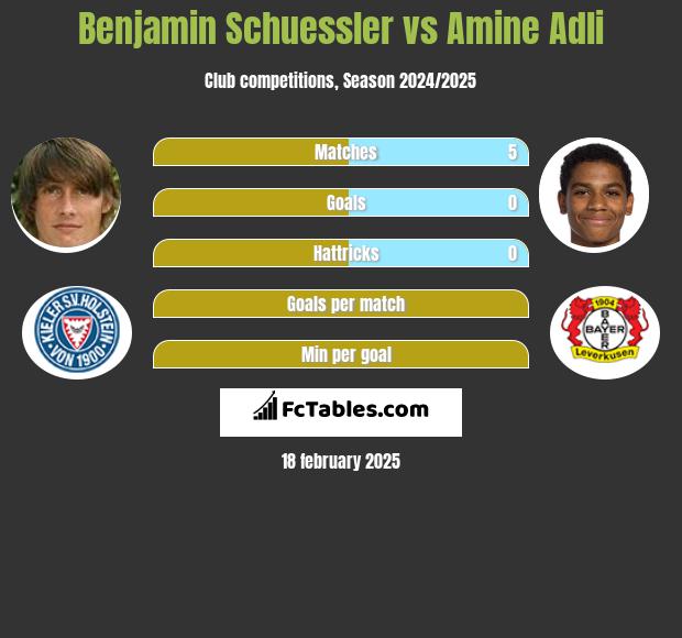 Benjamin Schuessler vs Amine Adli h2h player stats