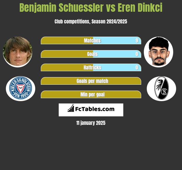 Benjamin Schuessler vs Eren Dinkci h2h player stats