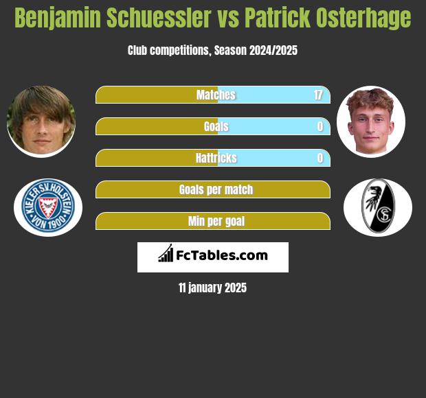 Benjamin Schuessler vs Patrick Osterhage h2h player stats