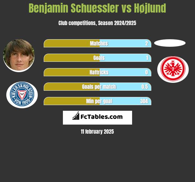 Benjamin Schuessler vs Højlund h2h player stats