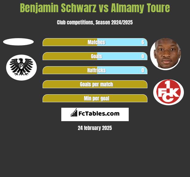 Benjamin Schwarz vs Almamy Toure h2h player stats