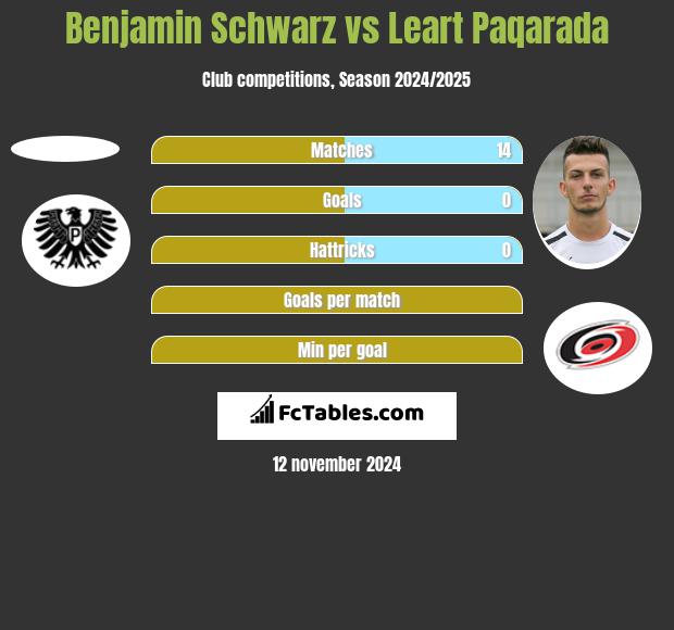 Benjamin Schwarz vs Leart Paqarada h2h player stats