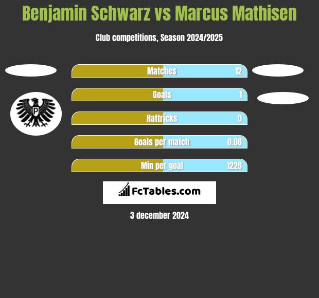 Benjamin Schwarz vs Marcus Mathisen h2h player stats