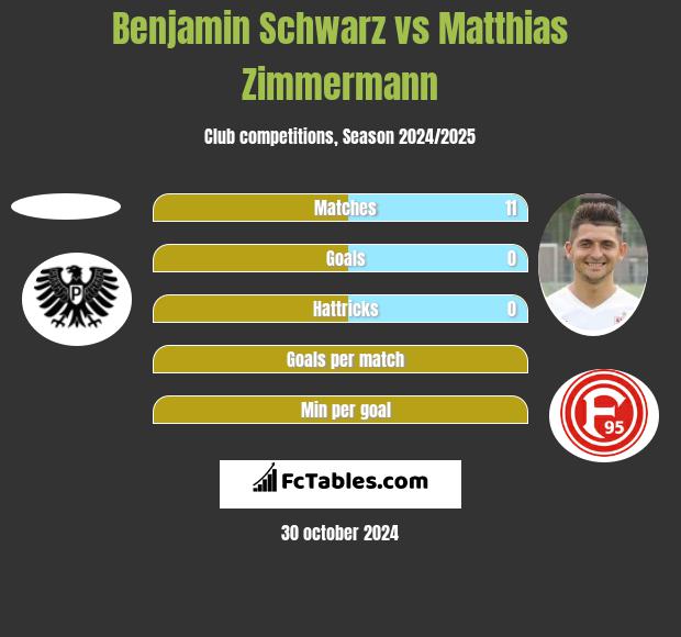 Benjamin Schwarz vs Matthias Zimmermann h2h player stats