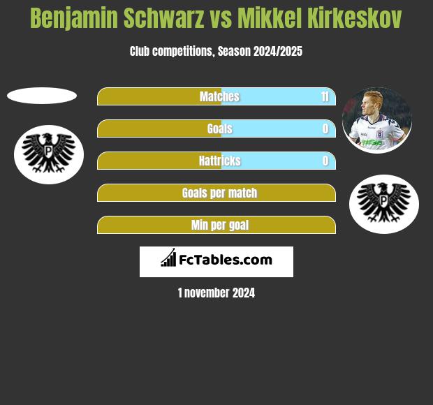 Benjamin Schwarz vs Mikkel Kirkeskov h2h player stats