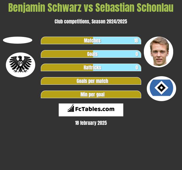 Benjamin Schwarz vs Sebastian Schonlau h2h player stats