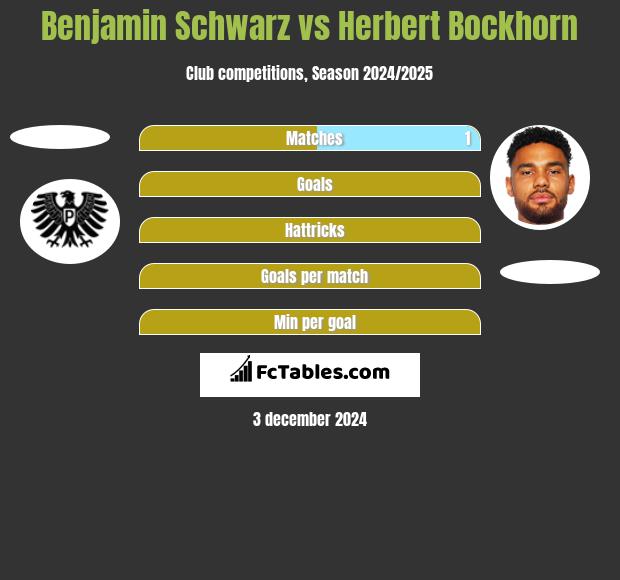 Benjamin Schwarz vs Herbert Bockhorn h2h player stats