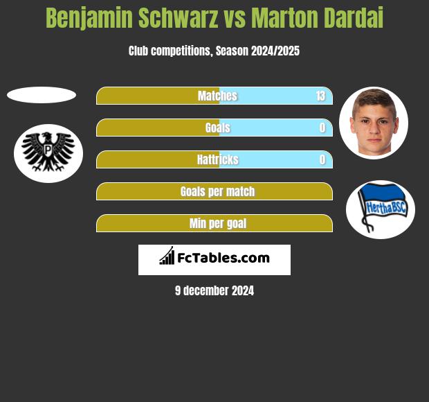 Benjamin Schwarz vs Marton Dardai h2h player stats