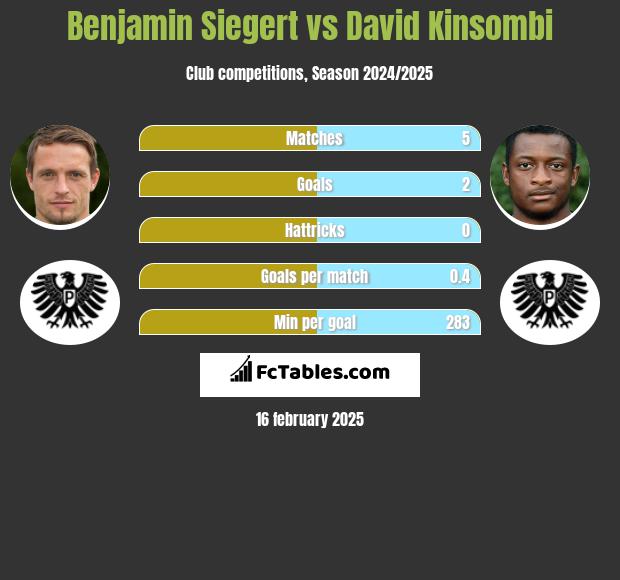 Benjamin Siegert vs David Kinsombi h2h player stats