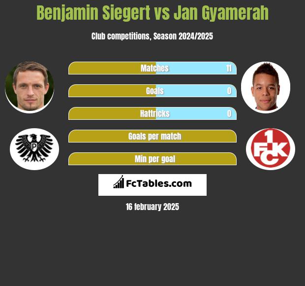 Benjamin Siegert vs Jan Gyamerah h2h player stats