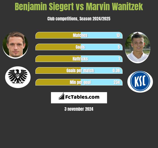 Benjamin Siegert vs Marvin Wanitzek h2h player stats