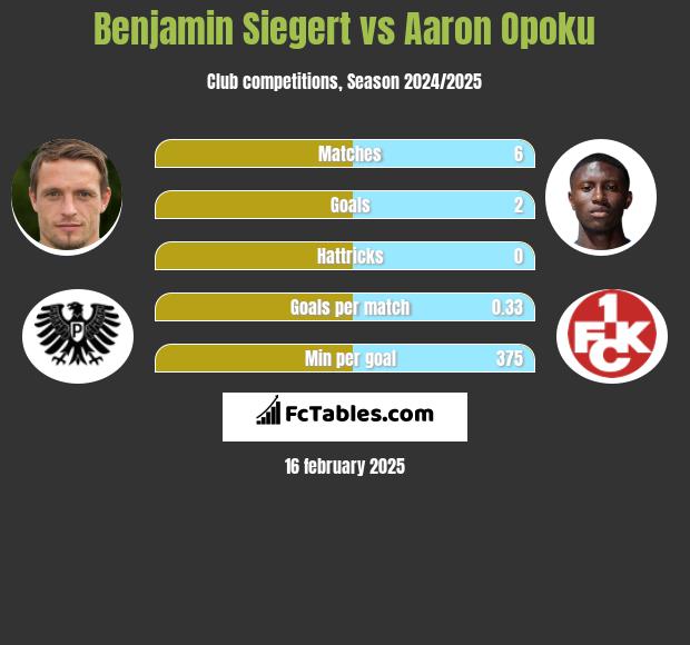 Benjamin Siegert vs Aaron Opoku h2h player stats