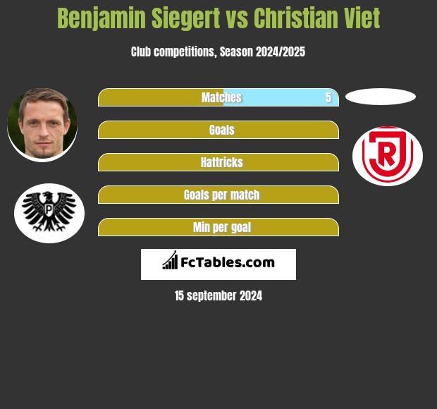 Benjamin Siegert vs Christian Viet h2h player stats