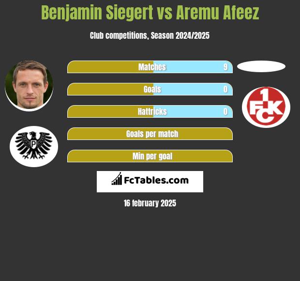 Benjamin Siegert vs Aremu Afeez h2h player stats