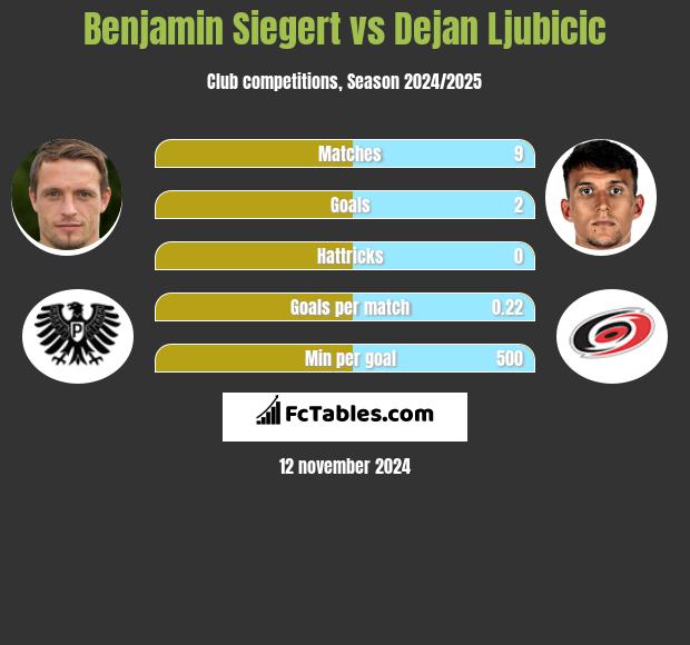 Benjamin Siegert vs Dejan Ljubicic h2h player stats