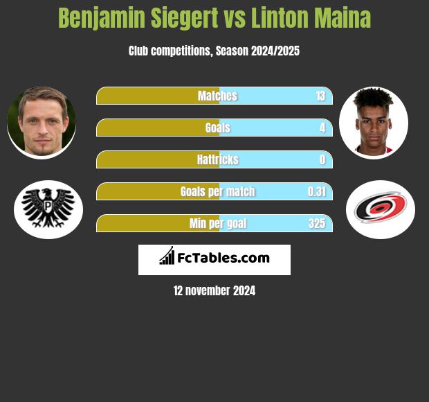 Benjamin Siegert vs Linton Maina h2h player stats