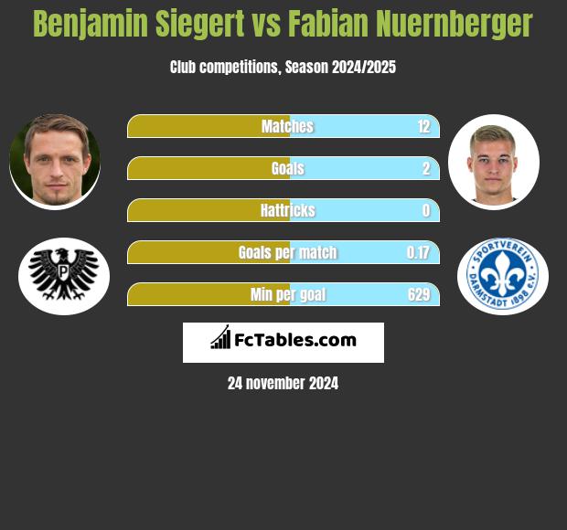 Benjamin Siegert vs Fabian Nuernberger h2h player stats