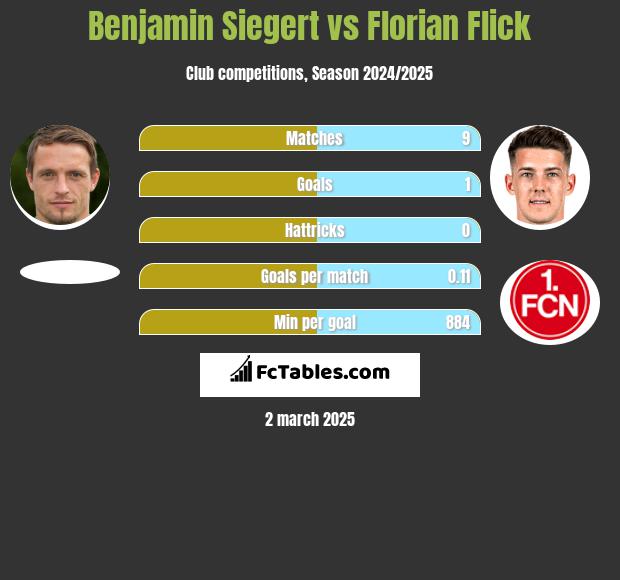 Benjamin Siegert vs Florian Flick h2h player stats