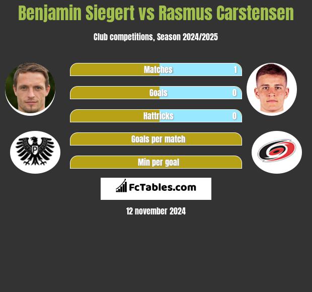 Benjamin Siegert vs Rasmus Carstensen h2h player stats