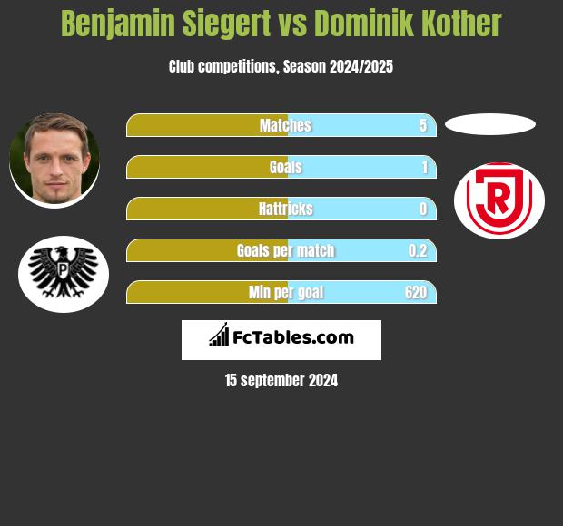 Benjamin Siegert vs Dominik Kother h2h player stats