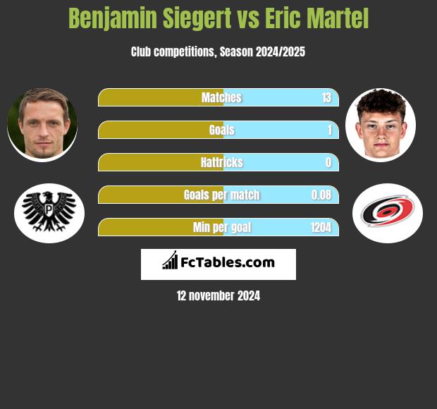 Benjamin Siegert vs Eric Martel h2h player stats