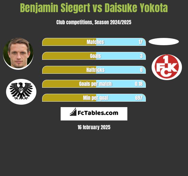 Benjamin Siegert vs Daisuke Yokota h2h player stats