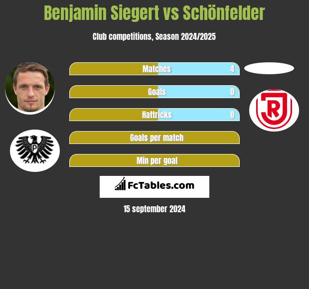 Benjamin Siegert vs Schönfelder h2h player stats