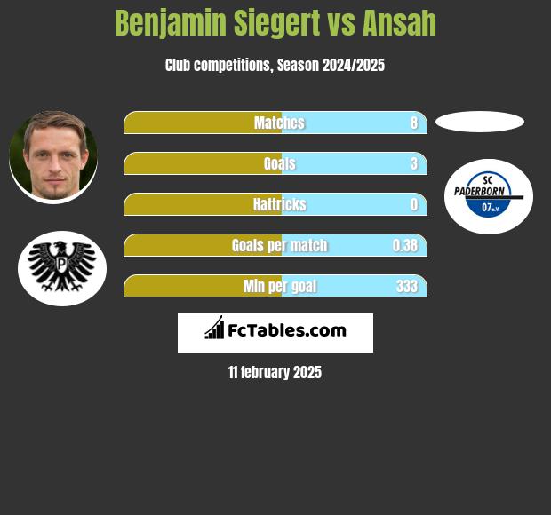 Benjamin Siegert vs Ansah h2h player stats